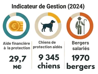 indicateurde gestion 2024 avec 29,7me d'aide pour 9345 chiens et 1970 bergers