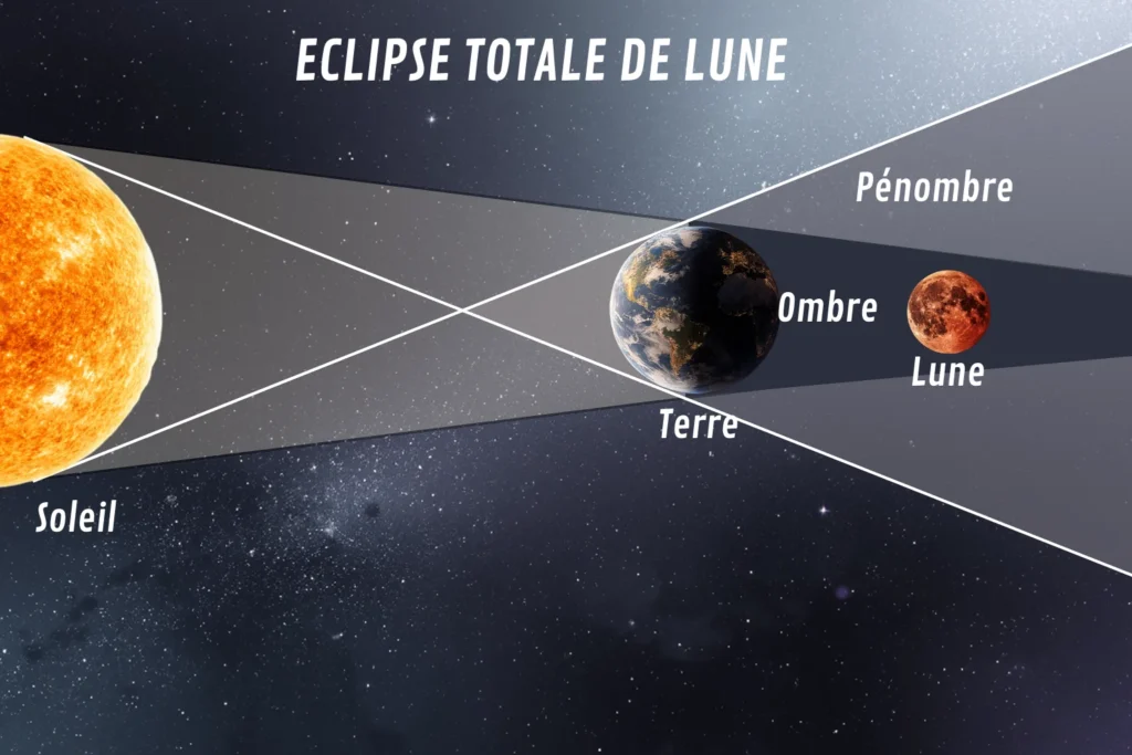 illustation eclipes totale lunaire, avec le cone d'ombre et la pénombre créé par l'allignement entre le soleil , la terre et la lune.