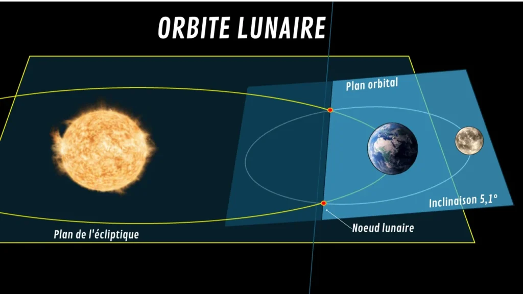 explication du plan écliptique, du plan orbital lunaire, des noeuds lunaires pour justifier que les eclipses lunaires ne sont pas présentes tous les mois