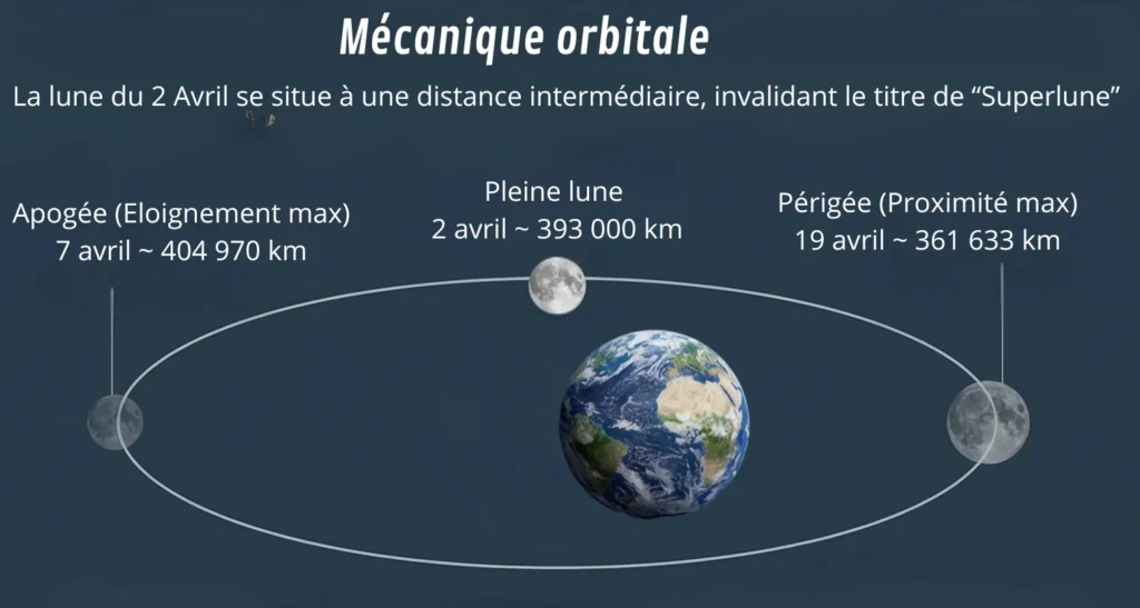 explication distance terre lune avec apogée et périgée qui montre que la pleine lune avril 2026 est à une distance moyenne et n'est donc pas une superlune